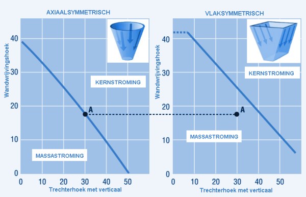 trechtervorm vs stroming